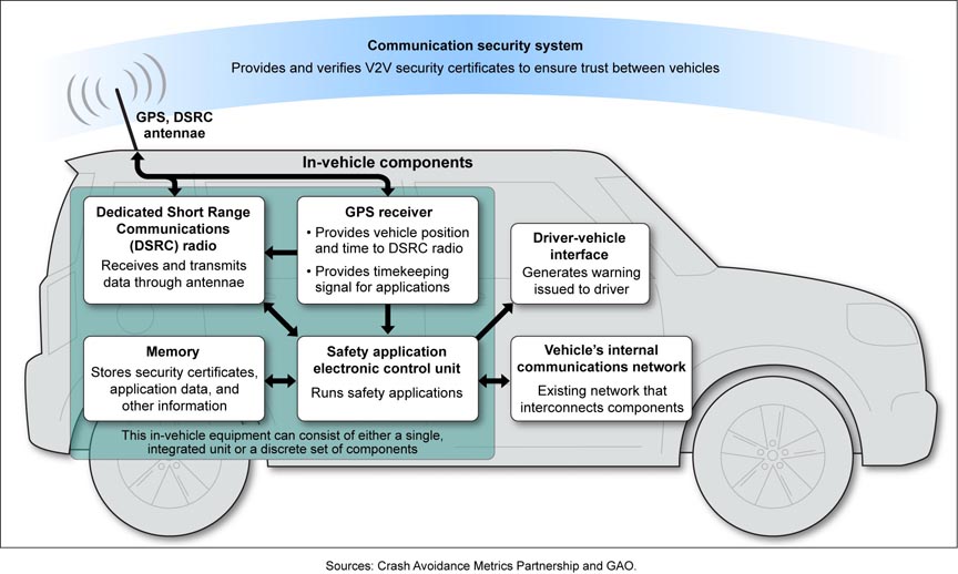 GAO Report Highlights GPS Role in Vehicle Safety Apps